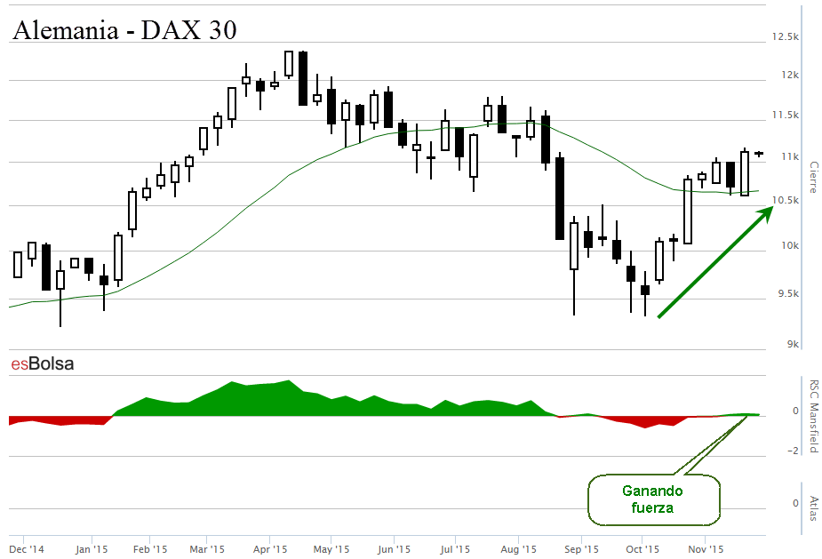 DAX Alemania