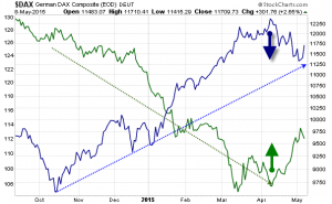 DAX vs Euro