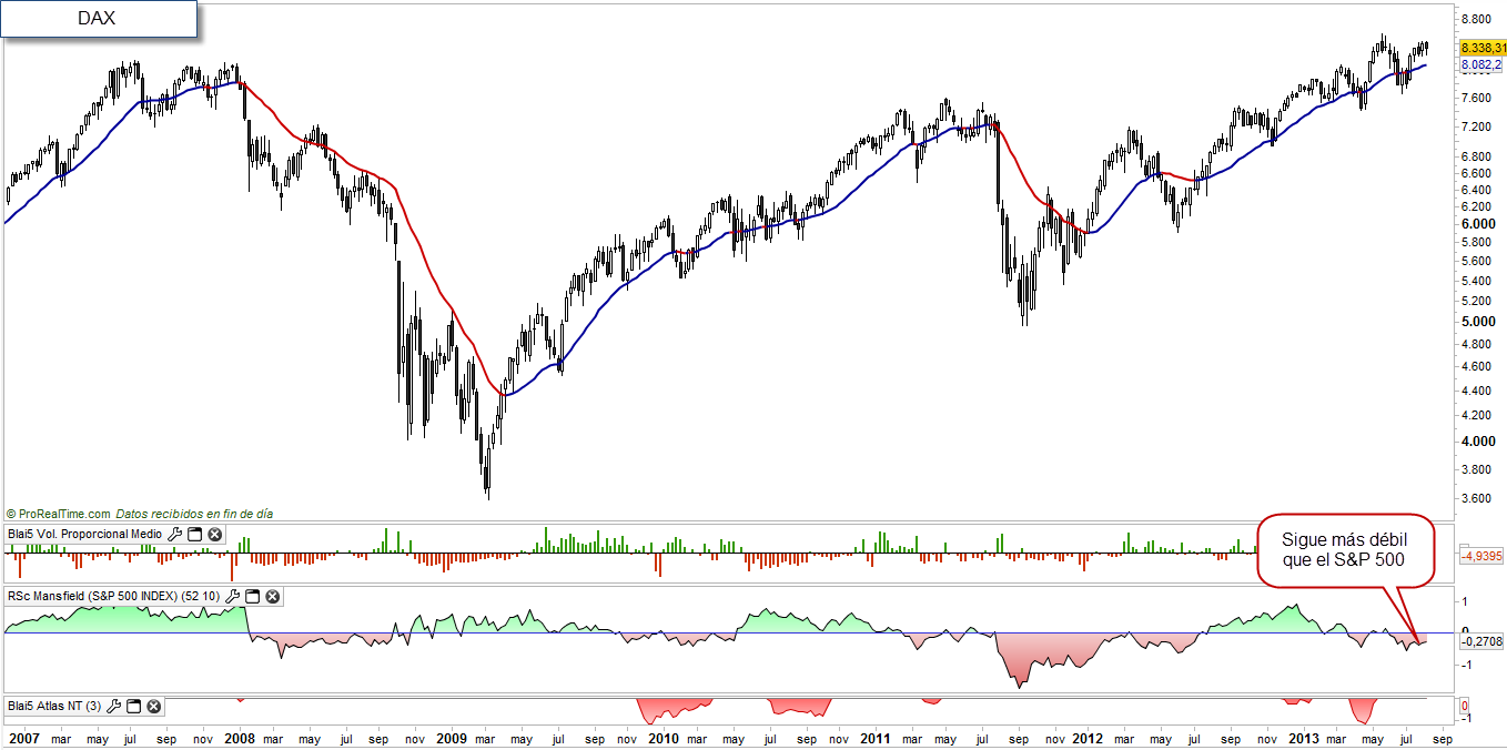 DAX