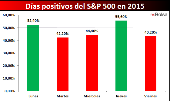 Dias positivos SP 500