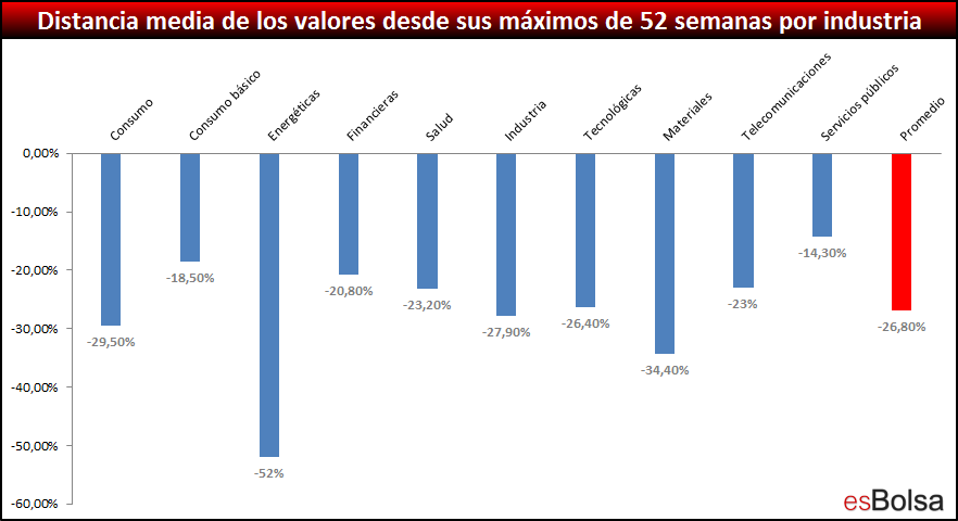 Distancia media de los valores desde sus máximos de 52 semanas por industria