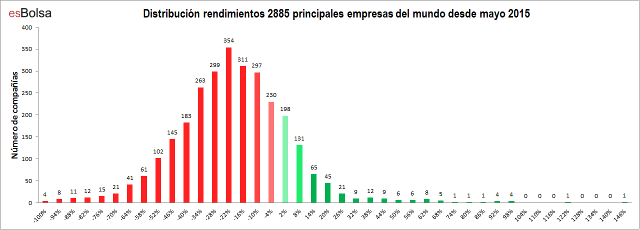 Distribución rendimientos 2885 principales empresas del mundo