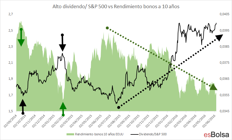 Dividendo vs bonos