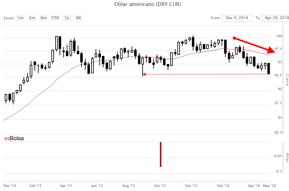 Dolar americano