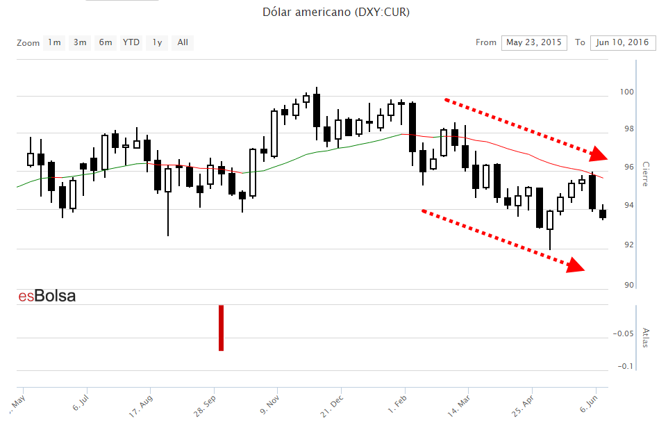 Dolar americano