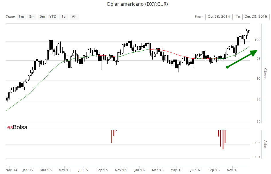 Dolar americano