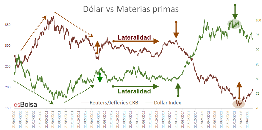 Dolar vs Materias primas