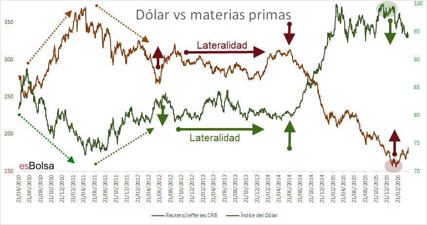 Dolar vs materias primas