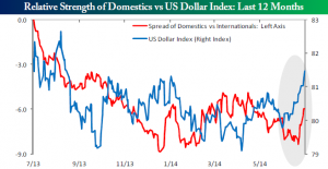 Dollar domestic international