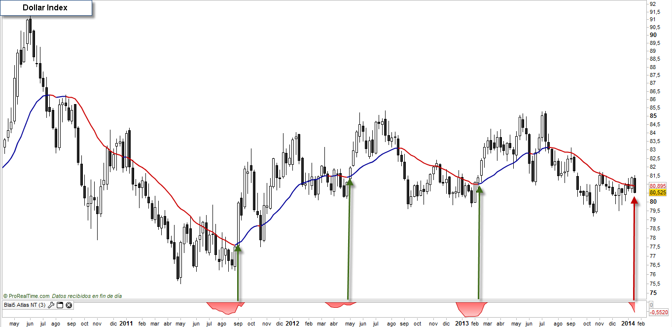 Dollar index