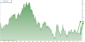 Dollar index