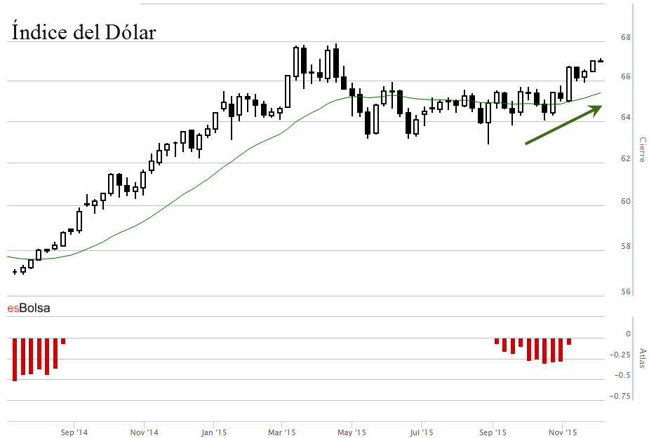 Dollar index