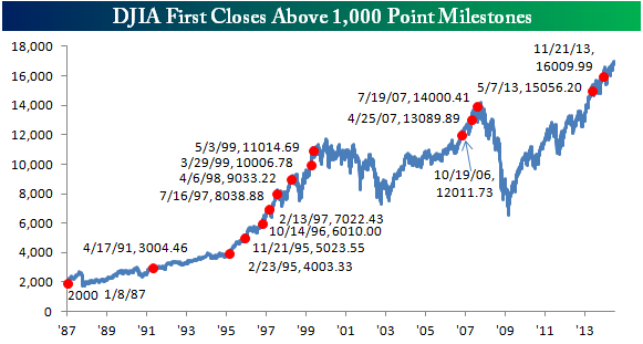 Dow Jones 1000 puntos