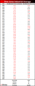 Dow Jones años pobres