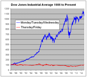 Dow Jones semana partida desde 1985