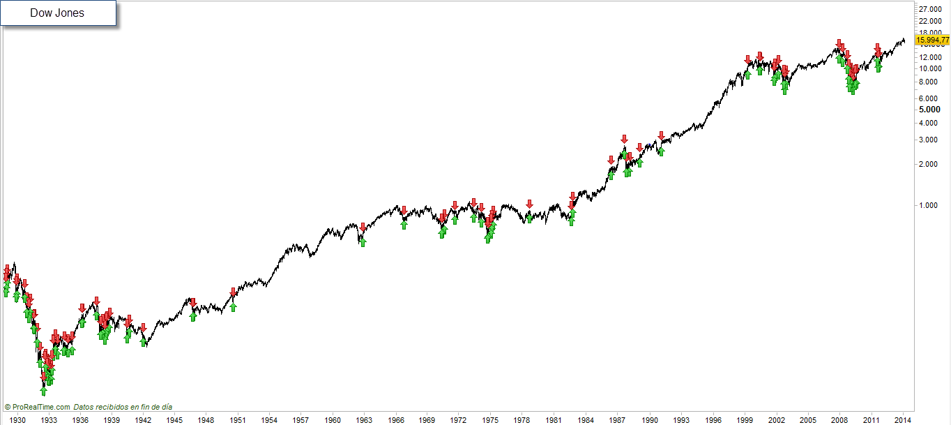 Dow Jones