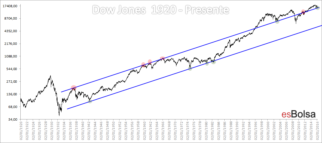 Dow Jones