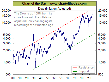 Dow ajustado inflacion