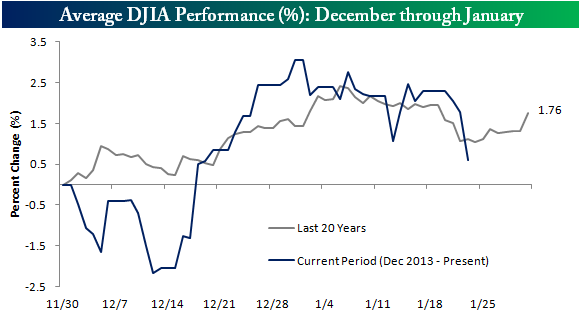 Dow