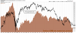 EEM vs world vs commodities