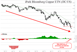 ETF del cobre