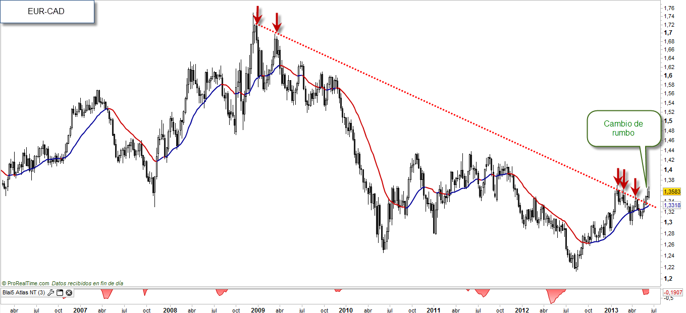 EURCAD