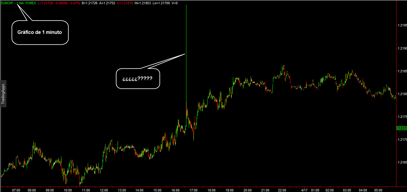 EURCHF 1 minute