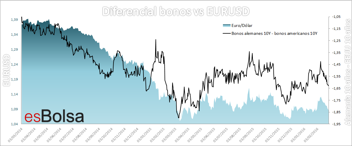 EURUSD vs diferencial bonos