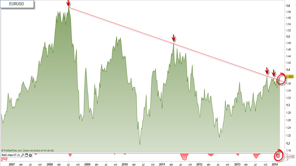 EURUSD