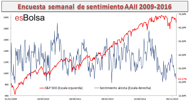 Encuensta de sentimiento alcista semana 8 enero