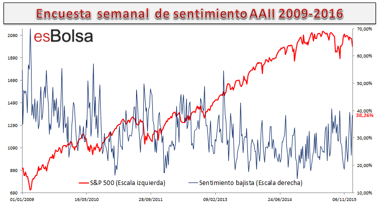 Encuensta de sentimiento bajista semana 8 enero