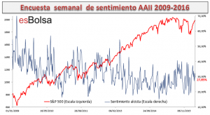 Encuesta sentimiento alcista