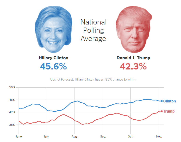 Encuestas a la casa Blanca