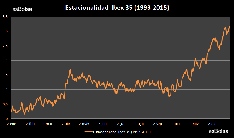 Estacionalidad Ibex 35