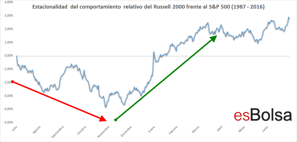 Estacionalidad Russell 2000 vs S&P 500