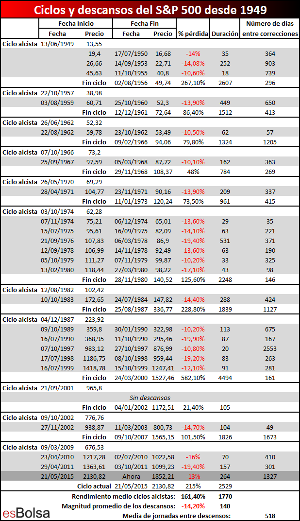 Estudio ciclos y descansos del mercado desde 1949