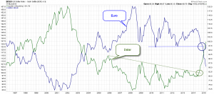 Euro index vs dollar index