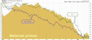 Euro materias primas bono