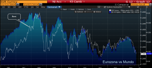 Euro vs world