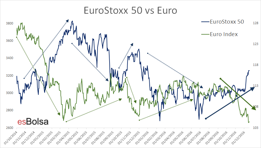 Eurostoxx vs Euro