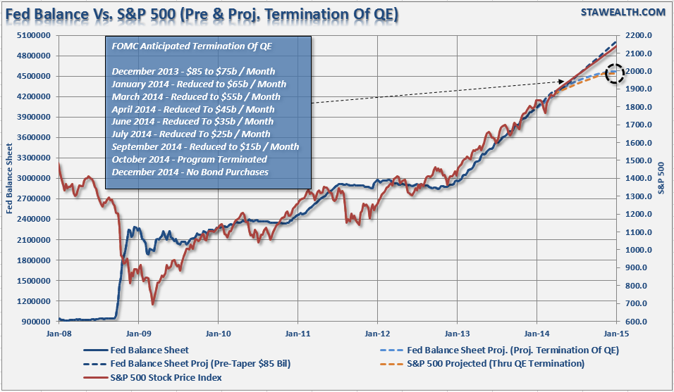 FED vs S&P 500