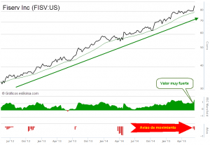 FISV Fiserv