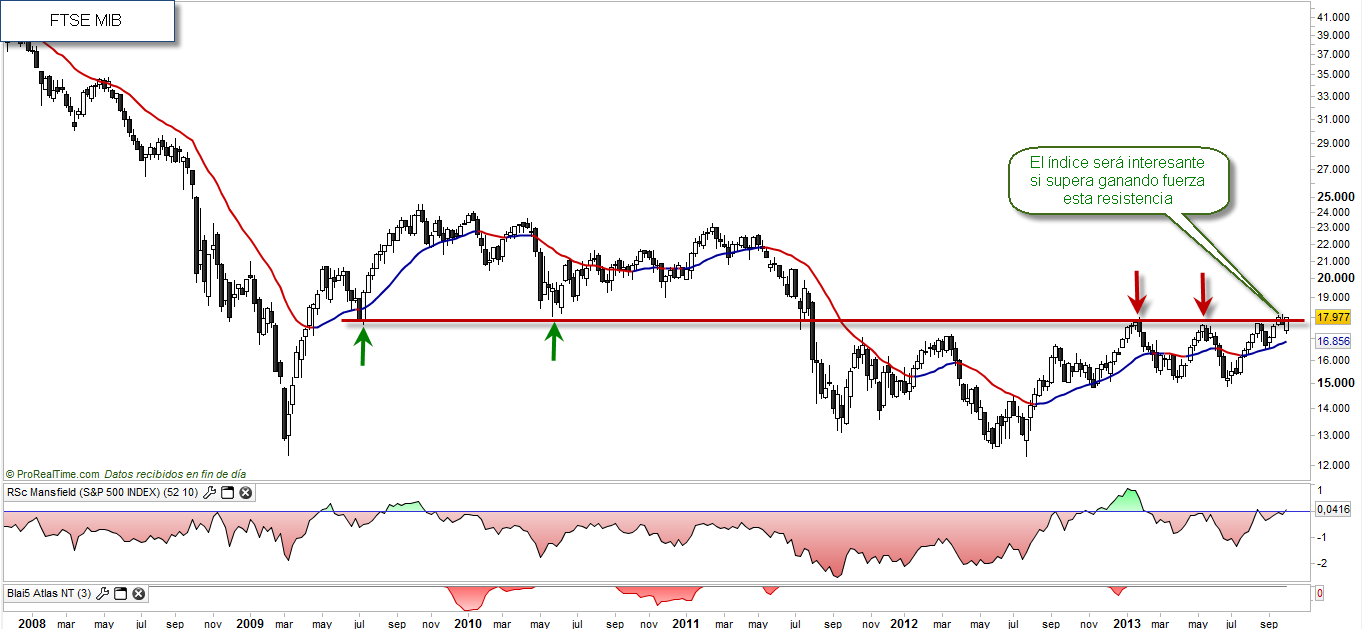 FTSE MIB