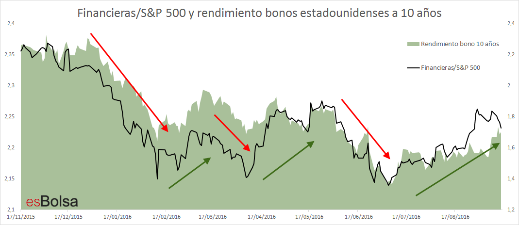 FinancierasSP 500 y rendimiento bonos estadounidenses a 10 años