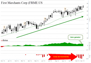 First Merchants Corp FRME