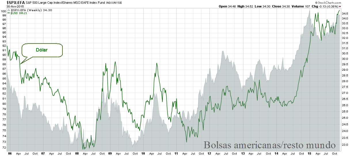 Fuerza bolsas americanas vs mundo