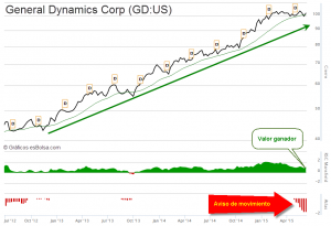 GD General Dynamics Corp