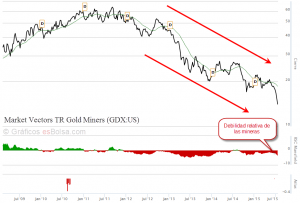 GDX