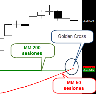 Golden cross S&P 500