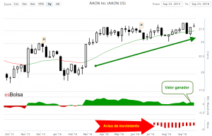 Grafico AAON